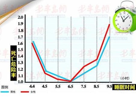 睡眠时间与死亡率对照表：一天睡几个小时最好？